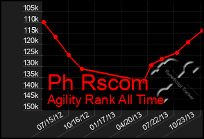 Total Graph of Ph Rscom