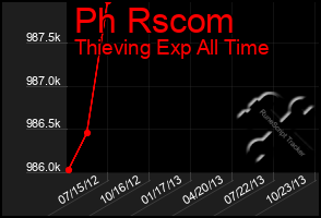 Total Graph of Ph Rscom