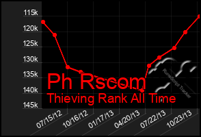 Total Graph of Ph Rscom