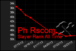 Total Graph of Ph Rscom