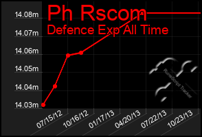 Total Graph of Ph Rscom