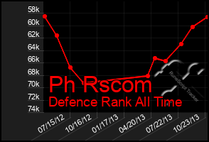 Total Graph of Ph Rscom