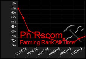 Total Graph of Ph Rscom