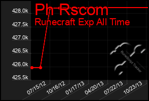 Total Graph of Ph Rscom