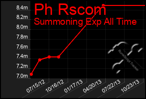 Total Graph of Ph Rscom