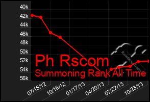 Total Graph of Ph Rscom