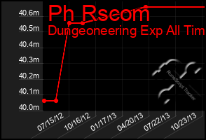 Total Graph of Ph Rscom