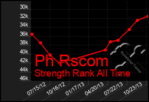 Total Graph of Ph Rscom