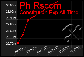 Total Graph of Ph Rscom