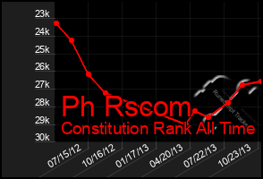 Total Graph of Ph Rscom