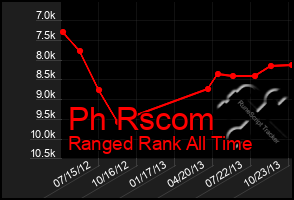 Total Graph of Ph Rscom