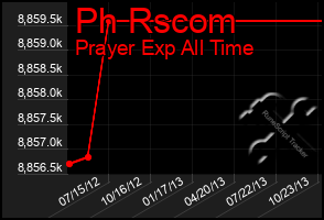 Total Graph of Ph Rscom