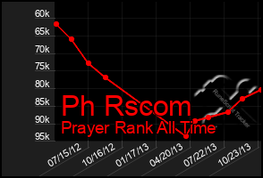 Total Graph of Ph Rscom