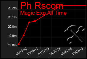 Total Graph of Ph Rscom