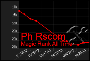 Total Graph of Ph Rscom