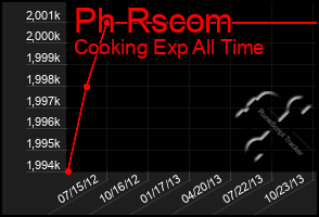 Total Graph of Ph Rscom