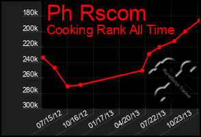 Total Graph of Ph Rscom