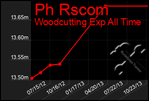 Total Graph of Ph Rscom