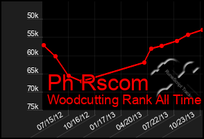 Total Graph of Ph Rscom