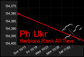 Total Graph of Ph Ukr