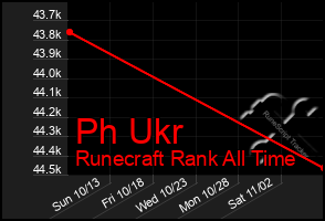 Total Graph of Ph Ukr