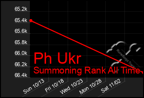 Total Graph of Ph Ukr