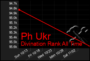 Total Graph of Ph Ukr