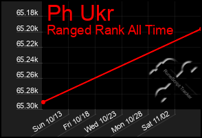 Total Graph of Ph Ukr