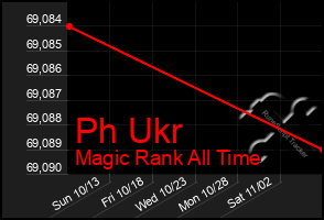 Total Graph of Ph Ukr