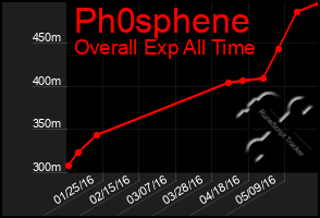 Total Graph of Ph0sphene