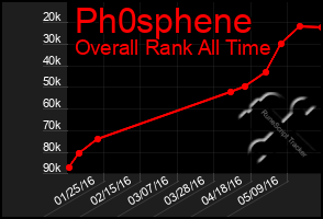 Total Graph of Ph0sphene