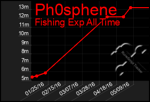 Total Graph of Ph0sphene