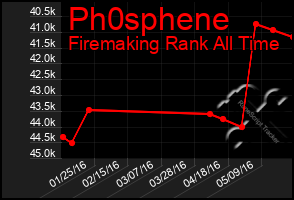 Total Graph of Ph0sphene