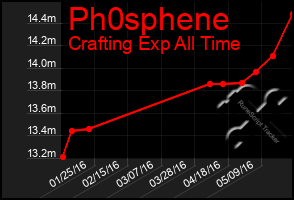 Total Graph of Ph0sphene