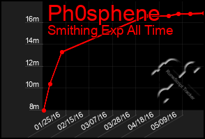 Total Graph of Ph0sphene