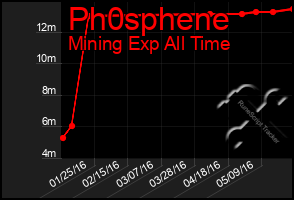 Total Graph of Ph0sphene