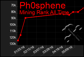 Total Graph of Ph0sphene