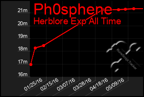 Total Graph of Ph0sphene