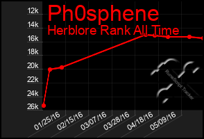 Total Graph of Ph0sphene