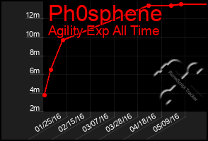 Total Graph of Ph0sphene