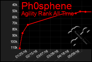 Total Graph of Ph0sphene