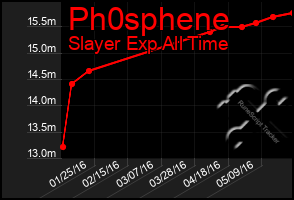 Total Graph of Ph0sphene