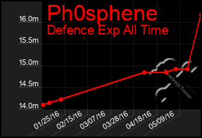 Total Graph of Ph0sphene