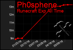 Total Graph of Ph0sphene