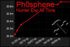 Total Graph of Ph0sphene