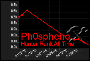 Total Graph of Ph0sphene