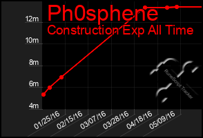 Total Graph of Ph0sphene