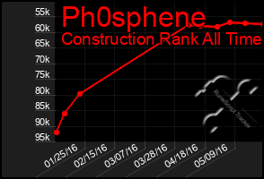 Total Graph of Ph0sphene