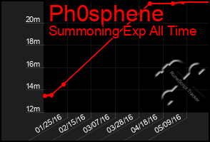 Total Graph of Ph0sphene