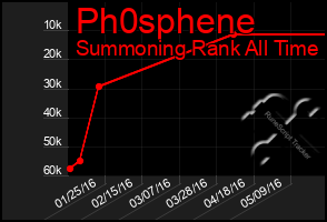 Total Graph of Ph0sphene